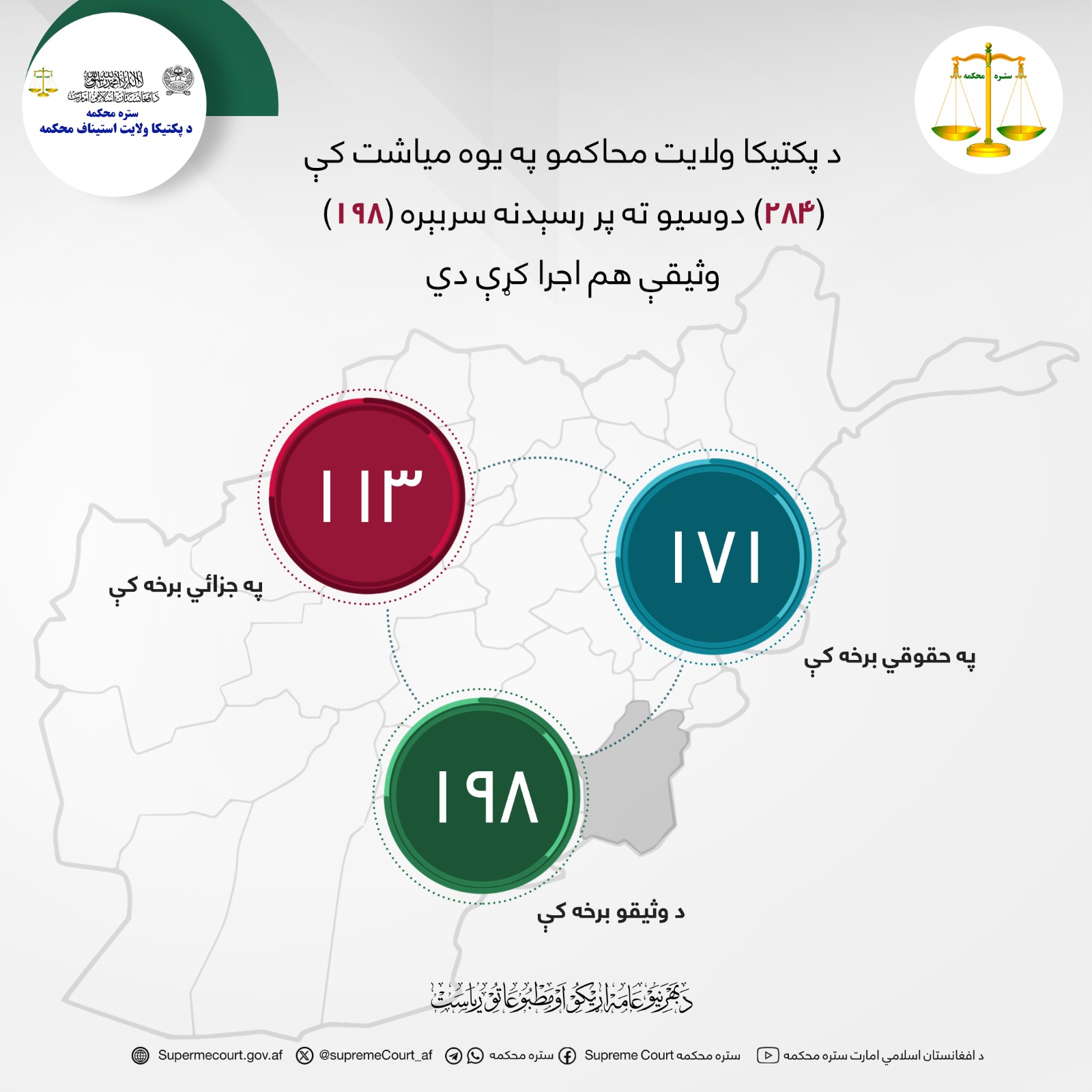 د پکتیکا ولایت محاکمو په یوه میاشت کې (۲۸۴) دوسیو ته پر رسېدنه سربېره (۱۹۸) وثیقې هم اجرا کړې دي