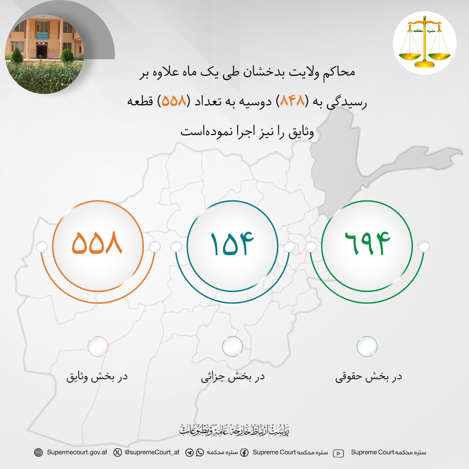 محاکم ولایت بدخشان طی یک ماه علاوه بر رسیدگی به (۸۴۸) دوسیه به تعداد (۵۵۸) قطعه وثایق را نیز اجرا نموده‌است