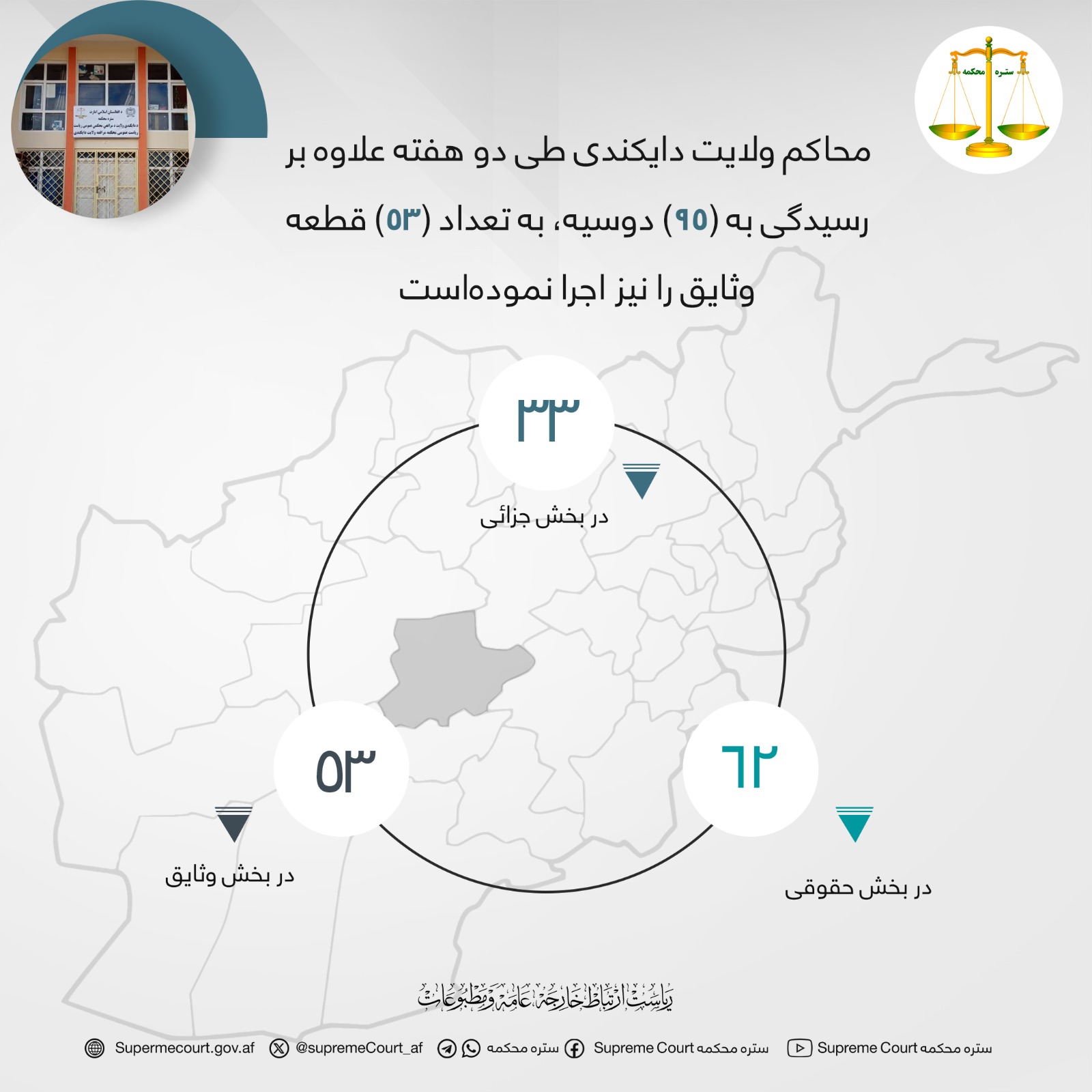 محاکم ولایت دایکندی طی دو هفته علاوه بر رسیدگی به (۹۵) دوسیه، به تعداد (۵۳) قطعه وثایق را نیز اجرا نموده‌است