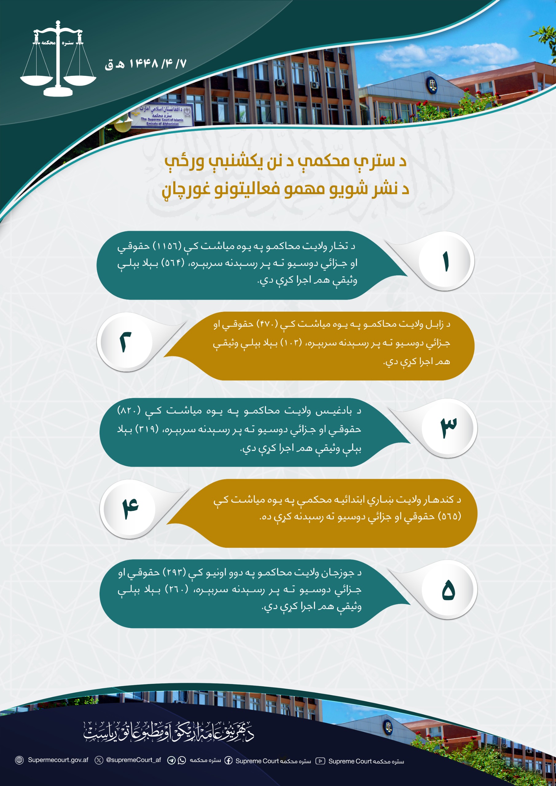 د سترې محکمې د نن يکشنبې ورځې د نشر شويو مهمو فعالیتونو غورچاڼ:
