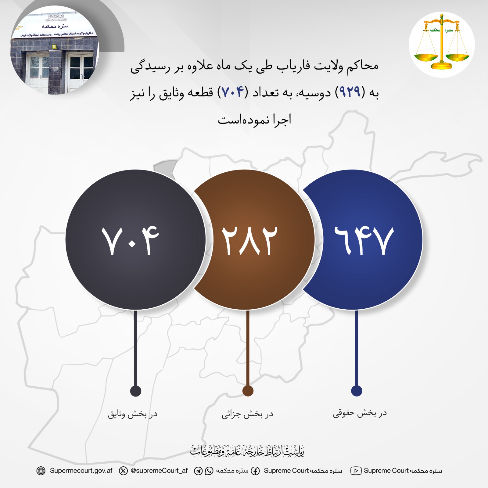 محاکم ولايت فارياب طی يک ماه علاوه بر رسيدگی به (۹۲۹) دوسیه، به تعداد (۷۰۴) قطعه وثایق را نیز اجرا نموده‌است