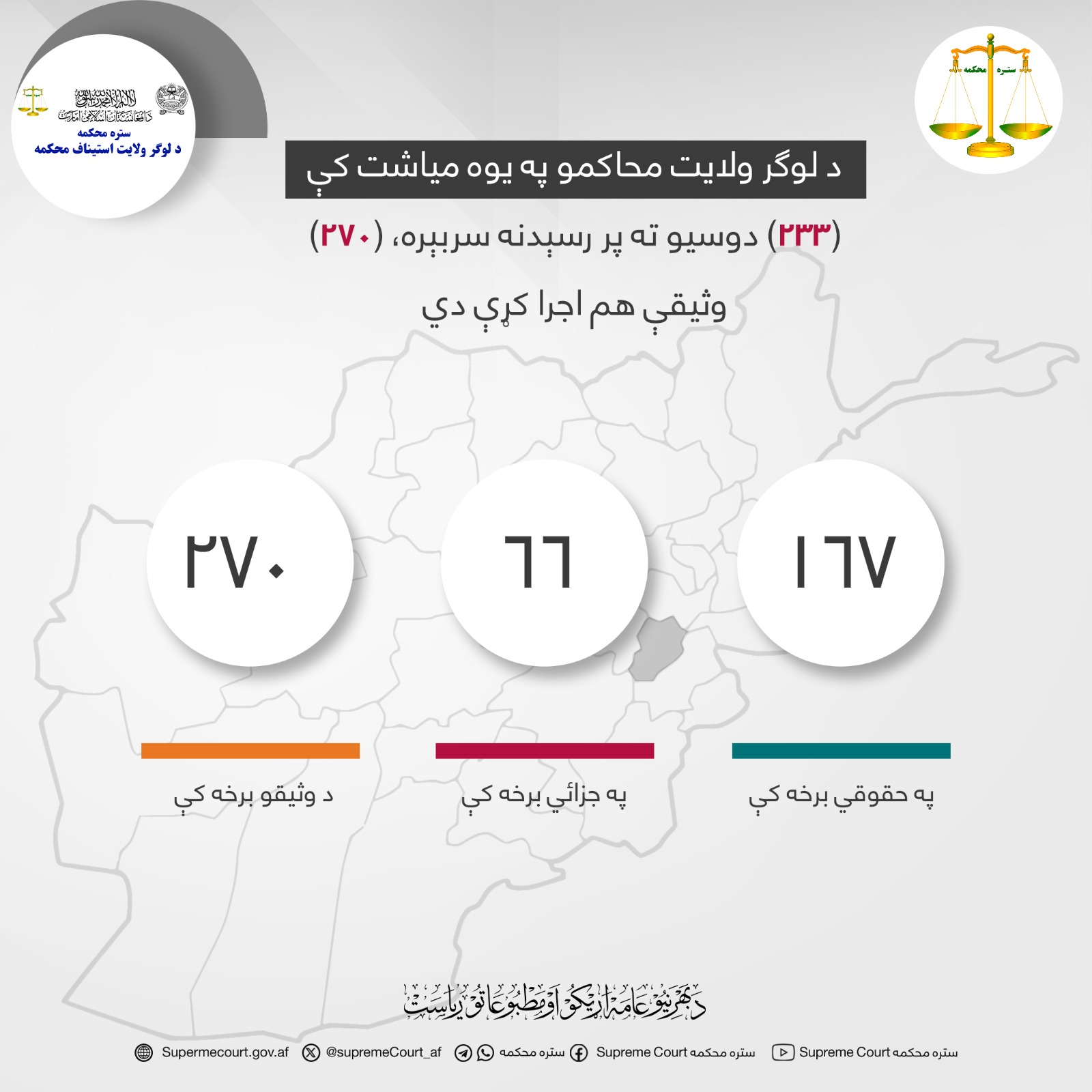 د لوګر ولایت محاکمو په یوه میاشت کې (۲۳۳) دوسیو ته پر رسېدنه سربېره، (۲۷۰) وثیقې هم اجرا کړې دي