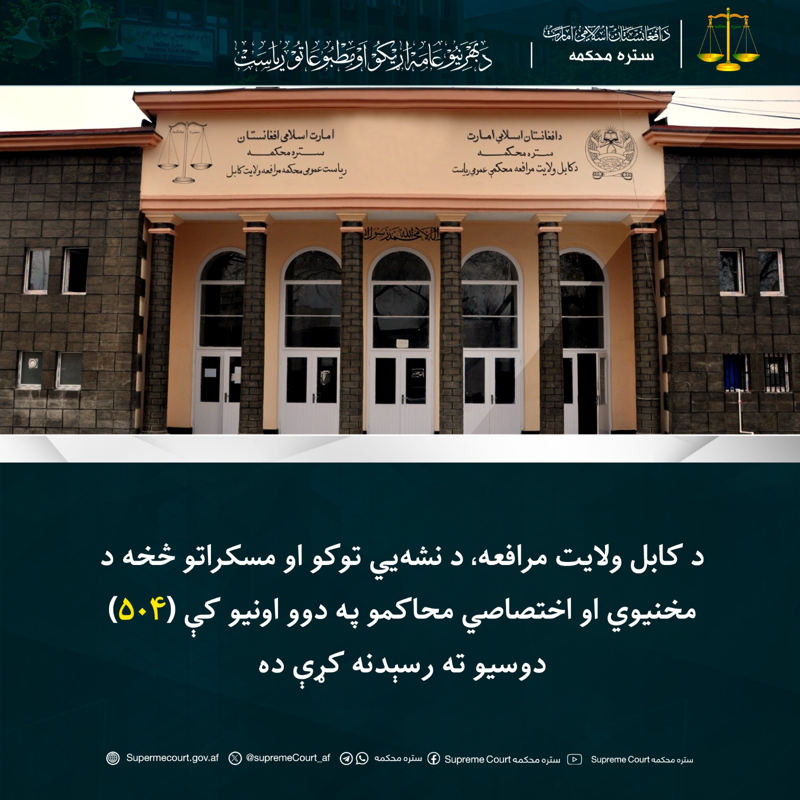 د کابل ولایت مرافعه، د نشه‌يي توکو او مسکراتو څخه د مخنيوي او اختصاصي محاکمو په دوو اونيو کې (۵۰۴) دوسيو ته رسېدنه کړې ده