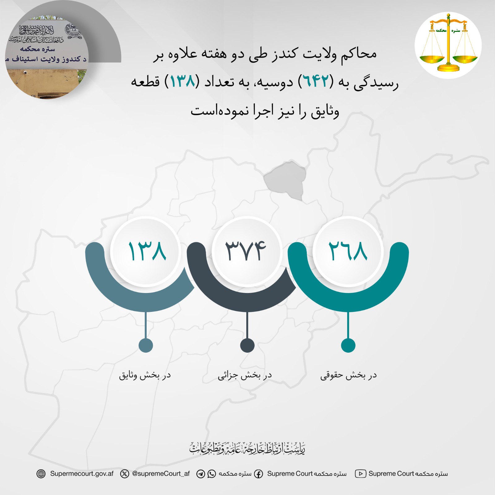 محاکم ولایت کندز طی دو هفته علاوه بر رسیدگی به (۶۴۲) دوسیه، به تعداد (۱۳۸) قطعه وثایق را نیز اجرا نموده‌است