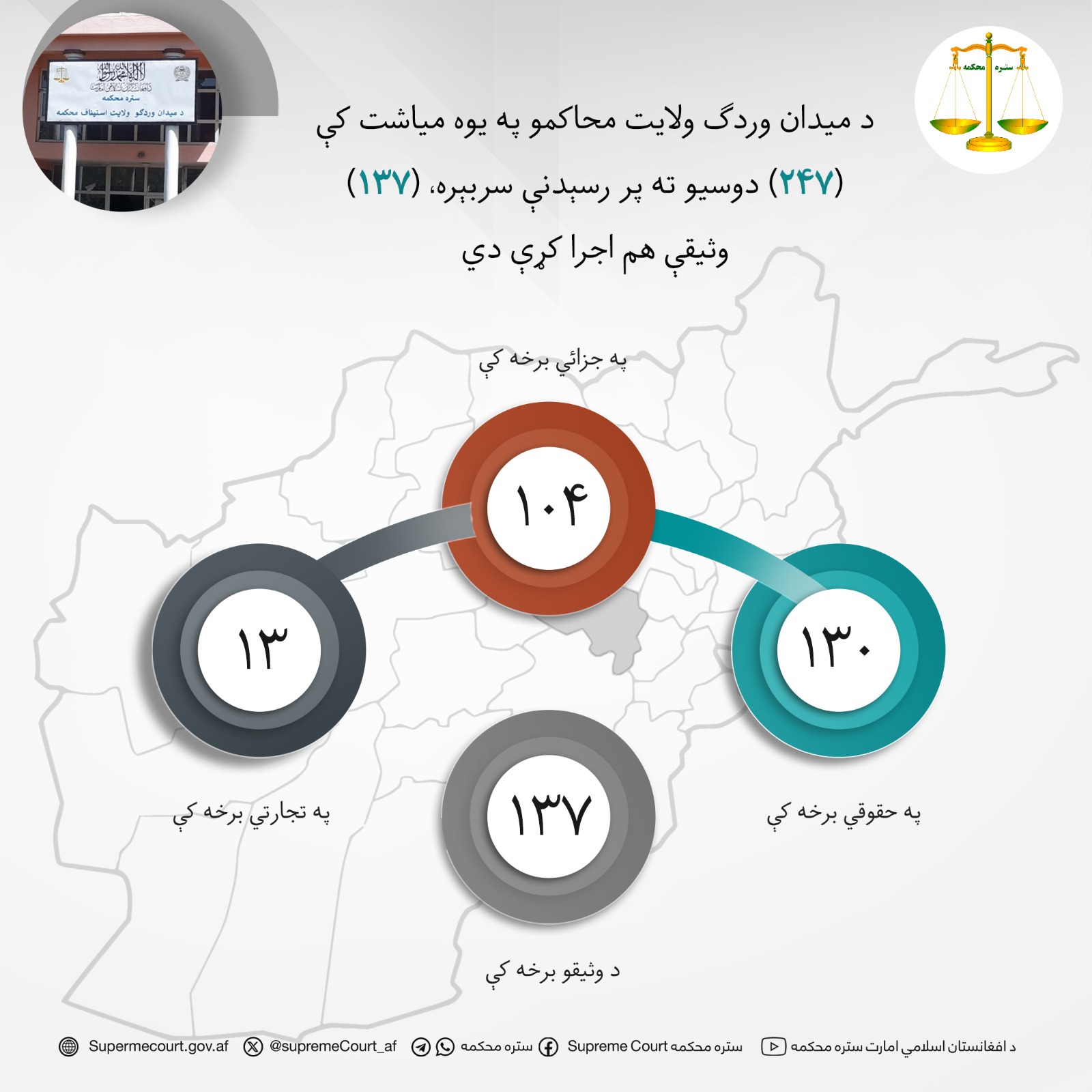 د میدان وردګ ولايت محاکمو په یوه میاشت کې (۲۴۷) دوسیو ته پر رسېدنې سربېره، (۱۳۷) وثیقې هم اجرا کړې دي