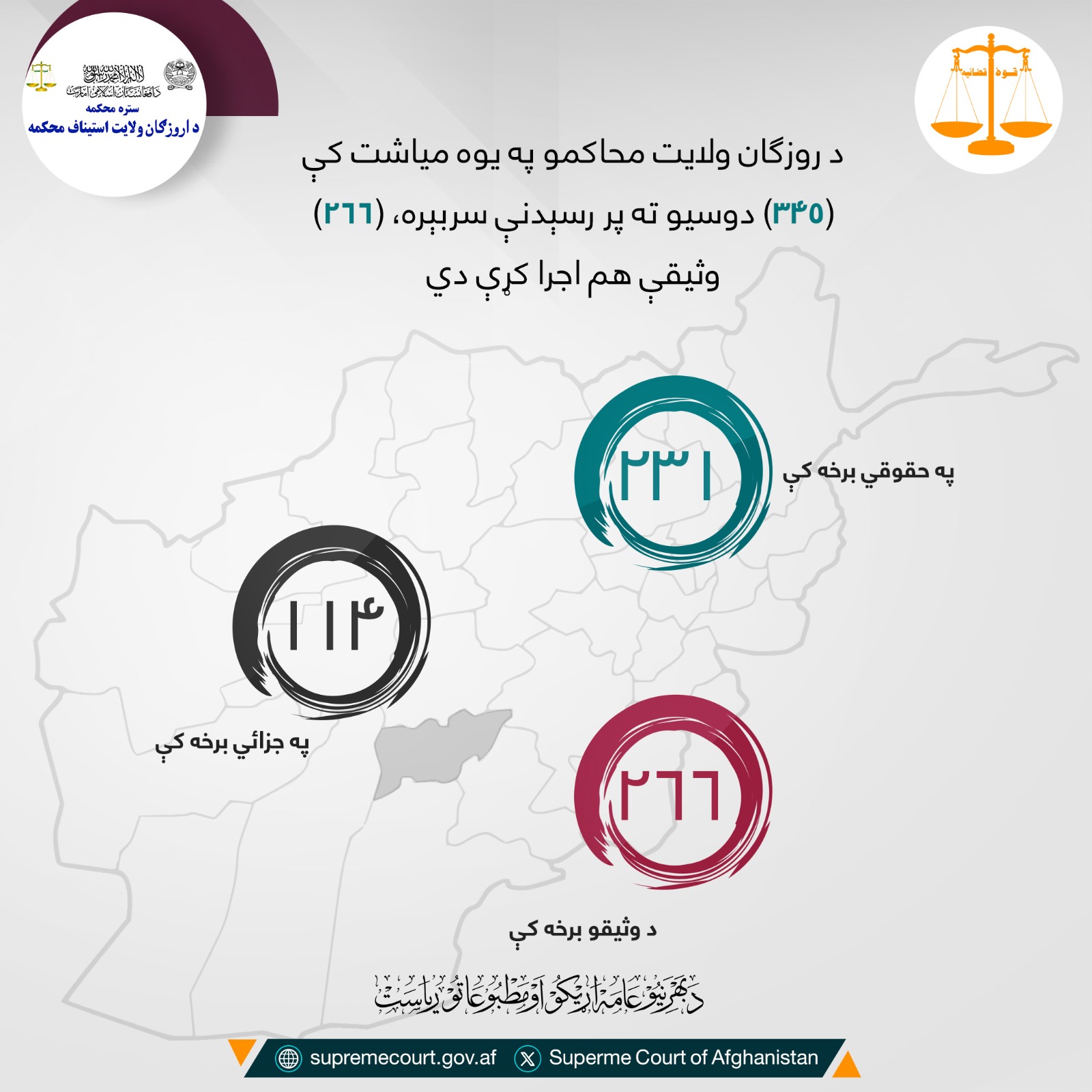 د روزګان ولايت محاکمو په يوه مياشت کې (۳۴۵) دوسیو ته پر رسېدنې سربېره، (۲۶۶) وثیقې هم اجرا کړې دي