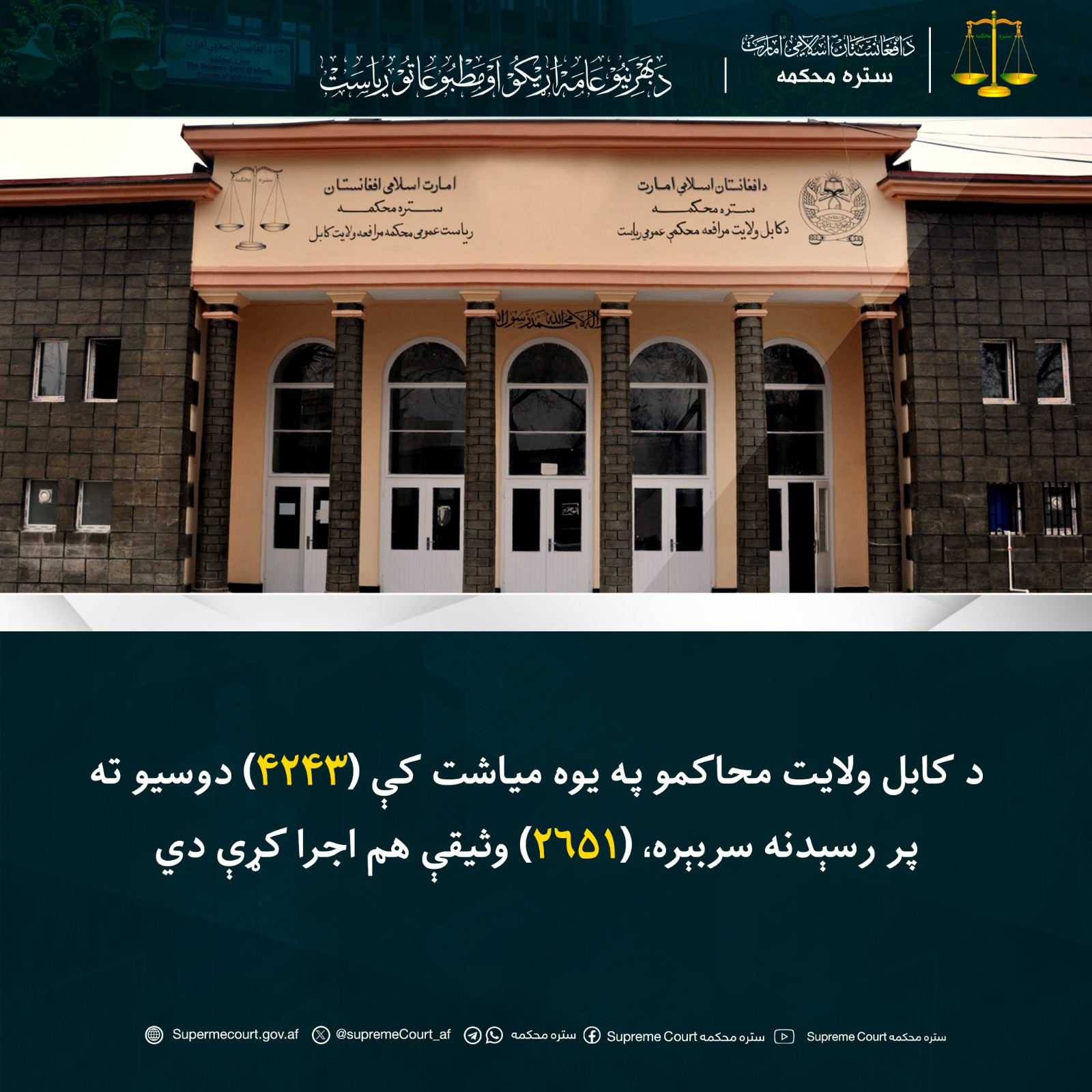 د کابل ولايت محاکمو په يوه میاشت کې (۴۲۴۳) دوسیو ته پر رسېدنه سربېره، (۲۶۵۱) وثیقې هم اجرا کړې دي