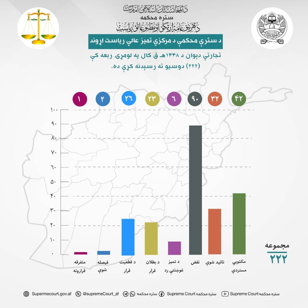 د سترې محکمې د مرکزي تمیز عالي ریاست اړوند تجارتي دېوان د ۱۴۴۸هـ ق کال په لومړۍ ربعه کې (۲۲۲) دوسیو ته رسېدنه کړې ده.