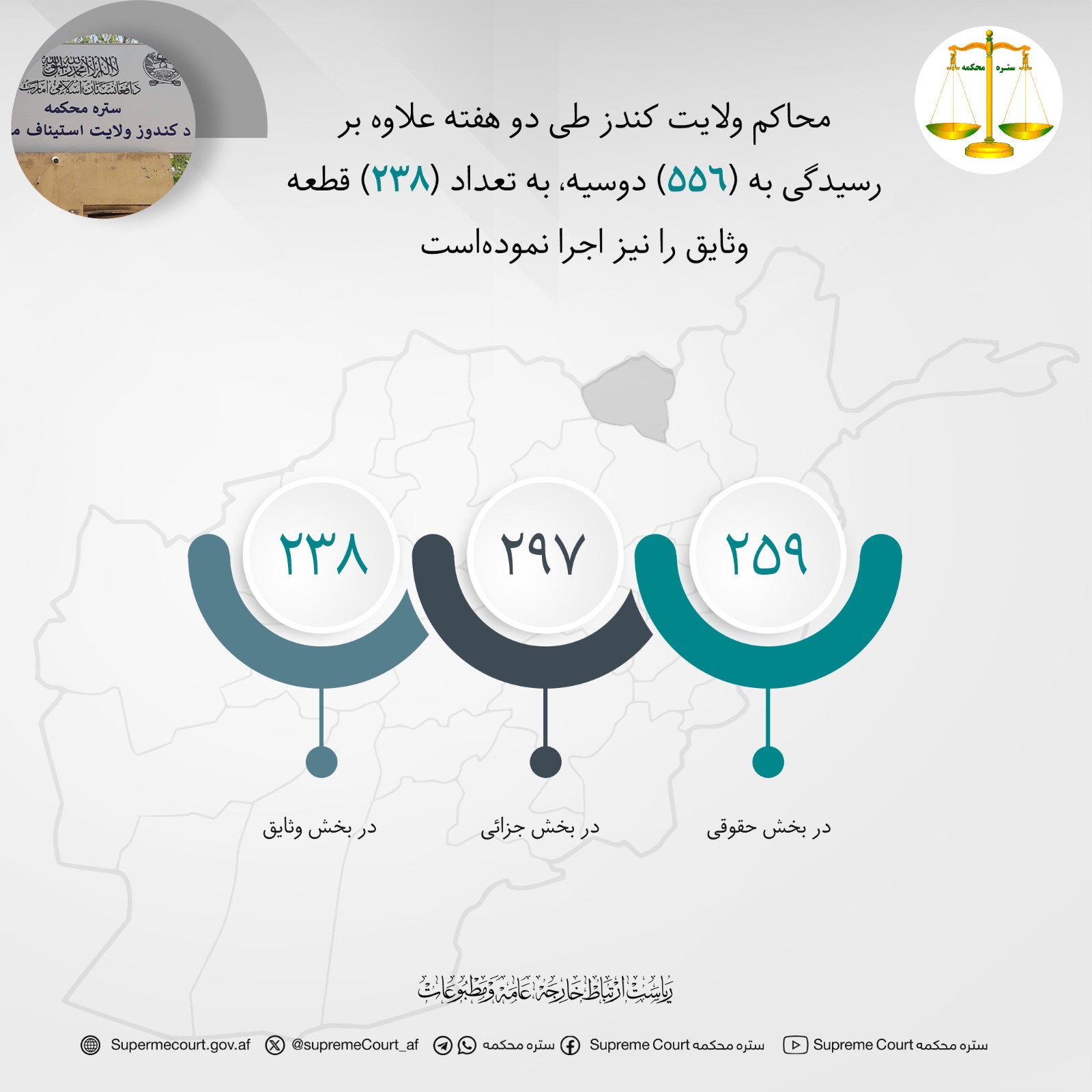محاکم ولایت کندز طی دو هفته علاوه بر رسیدگی به (۵۵۶) دوسیه، به تعداد (۲۳۸) قطعه وثایق را نیز اجرا نموده‌است